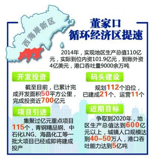 董家口循环经济区