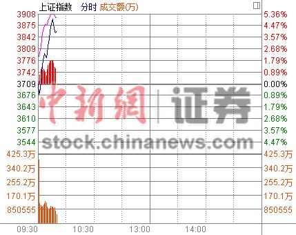 沪指盘初上攻收复3800点超800股涨停