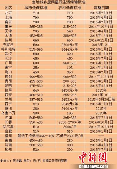 多地实现城乡低保标准并轨京沪标准超700元（表）