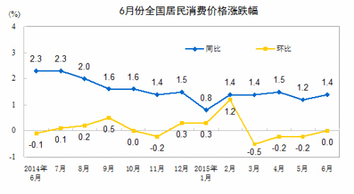 6月居民消费价格同比上涨1.4%上半年涨1.3%