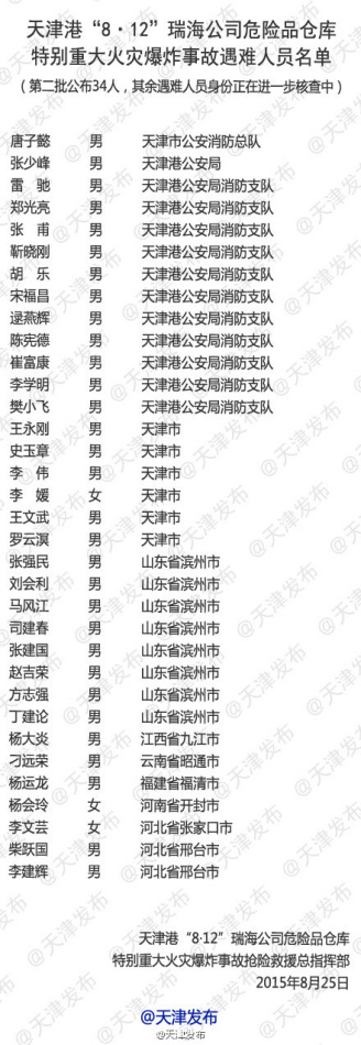 天津港爆炸事故第二批34名遇难人员名单公布