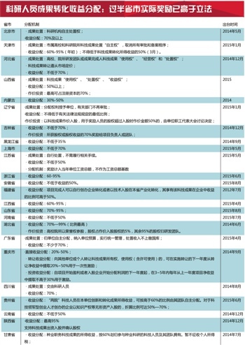 科研成果奖励破题：