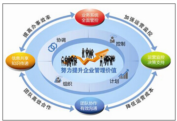 中小企业互联网转型第一步，从内部管理开始