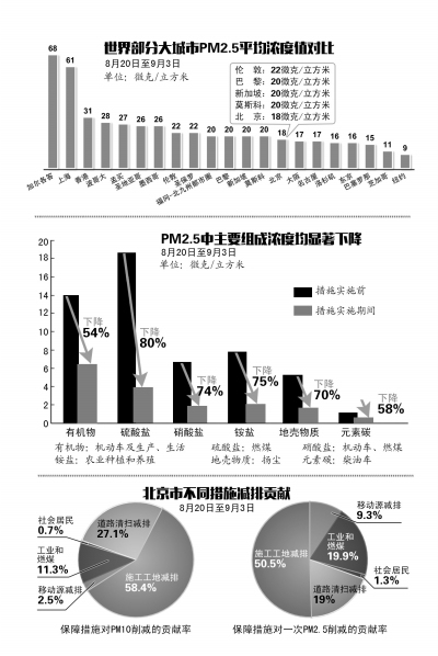 北京PM2.5连续15天一级优创纪录单双号会否常态化