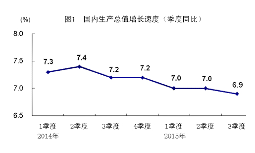 前三季度GDP同比增长6.9%国民经济运行总体平稳