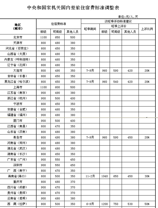 财政部：官员差旅住宿标准调整京沪部级干部1100元