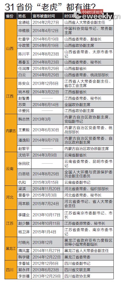 中纪委31省伏65“虎”当过“一把手”的超过3/4