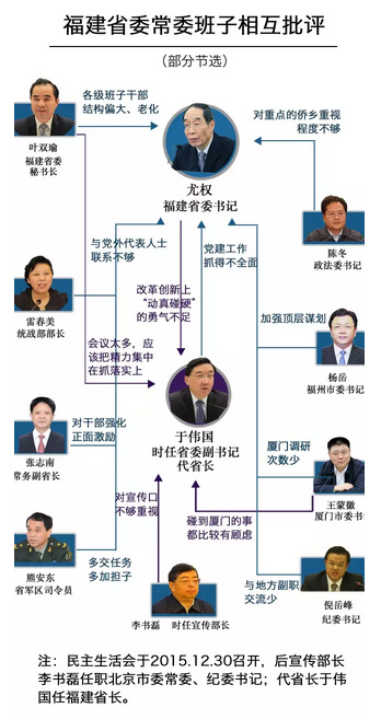 福建省委常委民主生活会批评意见“炮轰”省委书记