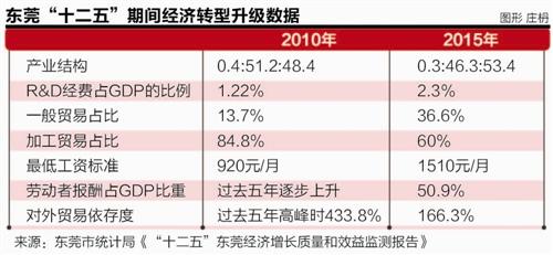 东莞转型升级技术工人“涨价” 6000月薪企业仍遭“招工难”