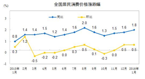 CPI走势图。来自国家统计局网站