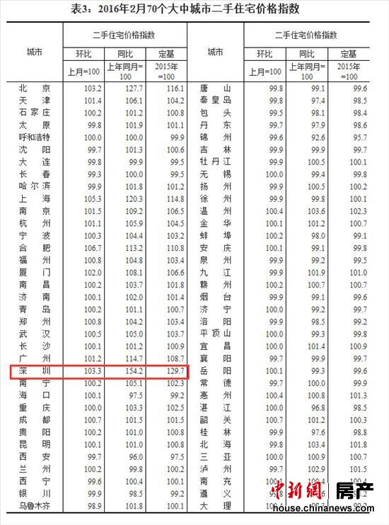 2月41城二手房房价同比上涨深圳涨幅最高达54.2%